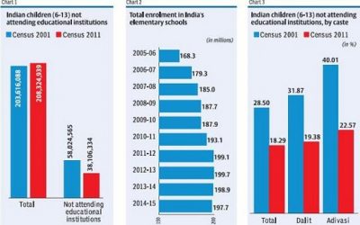 Volkstelling India: aantal niet-schoolgaande kinderen ernstig onderschat in overheidsgegevens