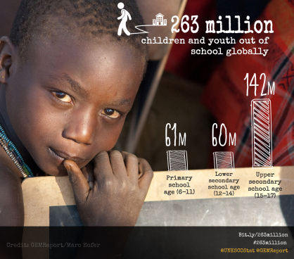263 million children and youth are out of school